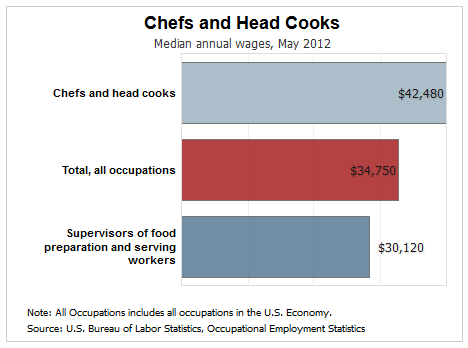 Chef and Head Cook Median Salary