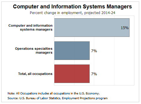 computer and information systems managers job growth