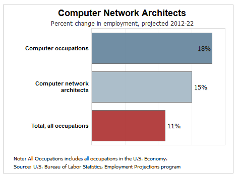 computer network architect job growth