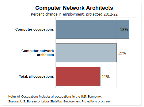 Computer Network Architect job growth