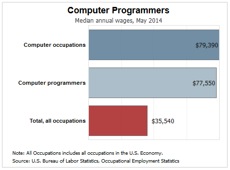 What are the Top Paying Careers in Information Technology What are the Top Paying Careers in Information Technology