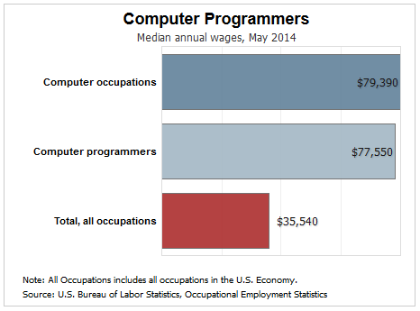 programmer programmers bills dollar bls