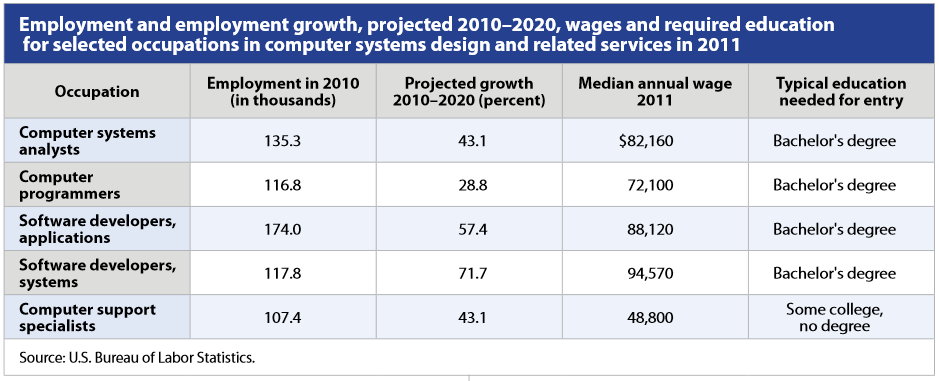 growth of computer systems design industry SaaS