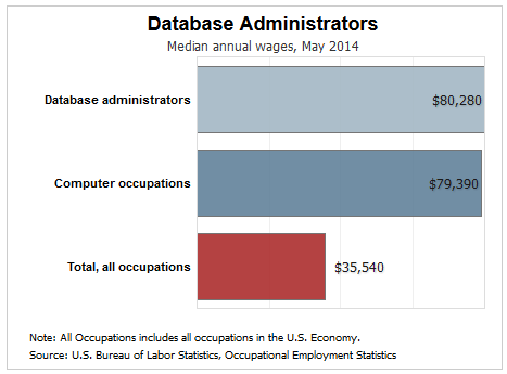 database administrator salary