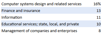 industries hiring database programmers