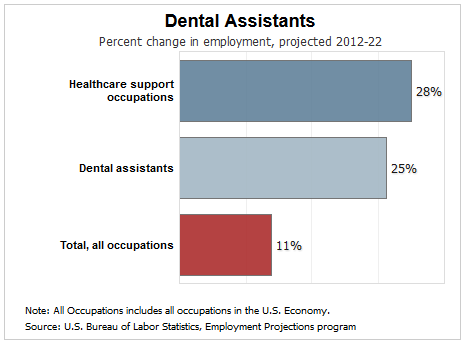 dental assistant job growth