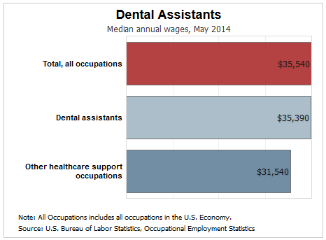 dental assisting job growth