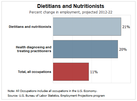 dietitian and nutritionist jobs growth