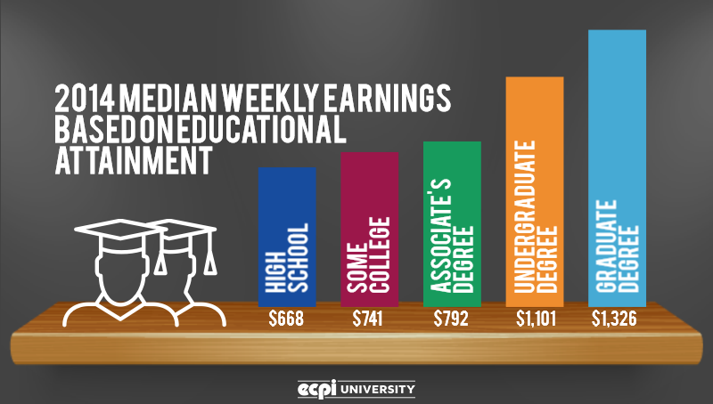 Earnings based on education