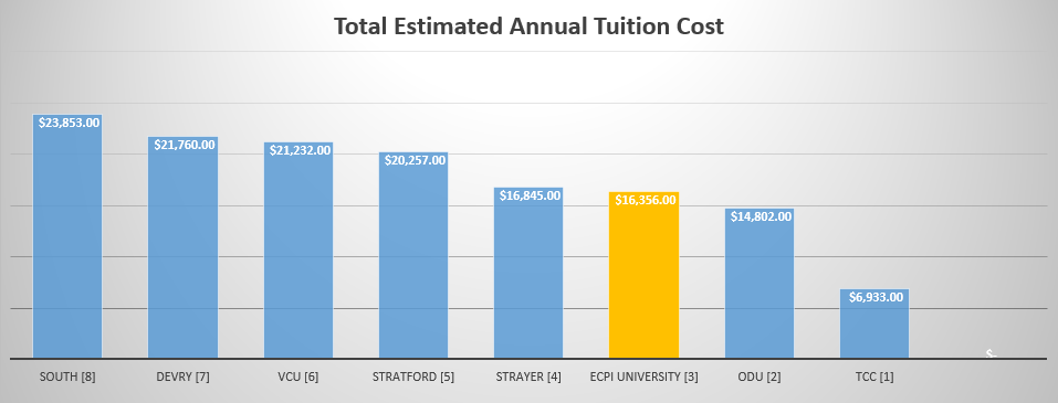 Devry Tuition Chart