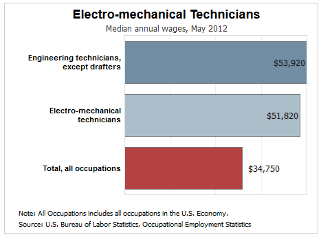 Electro-mechanical engineering tech salary