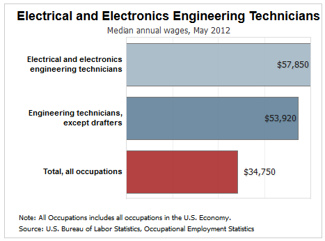 electronics engineering technologist salary