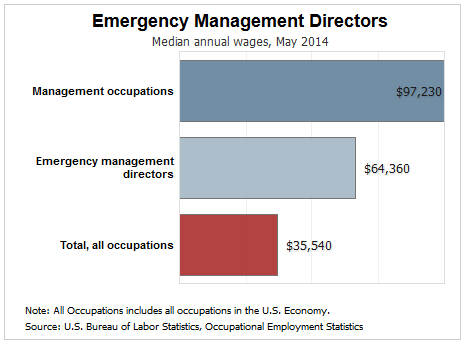 how much money does an emt make