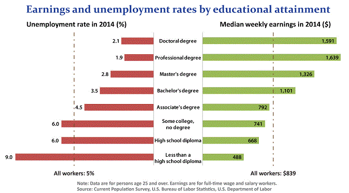 employment rate and pay by education level