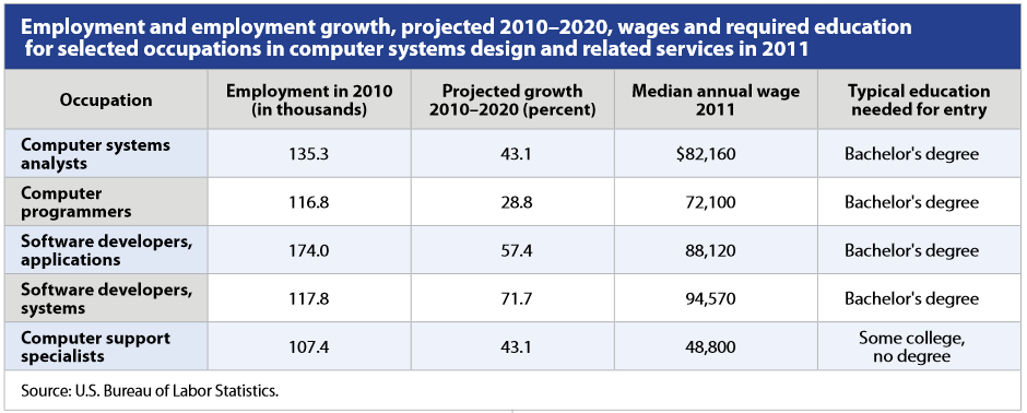 computer systems industry growth