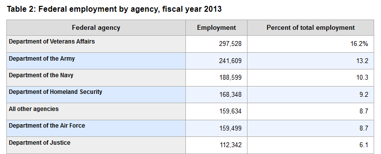 homeland security employment by agency