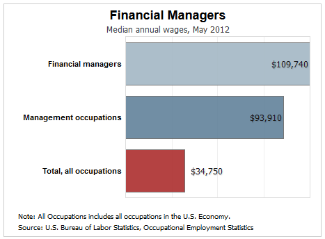 financial manager salary