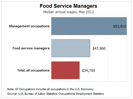food service manager median wage