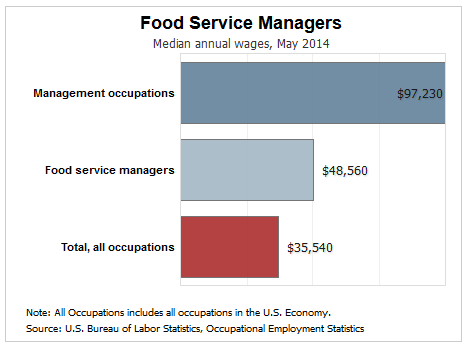 food service manager pay salary