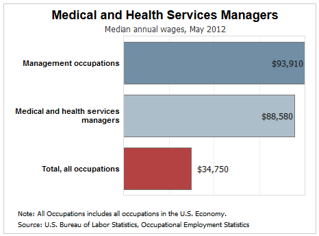 healthcare administrator salary