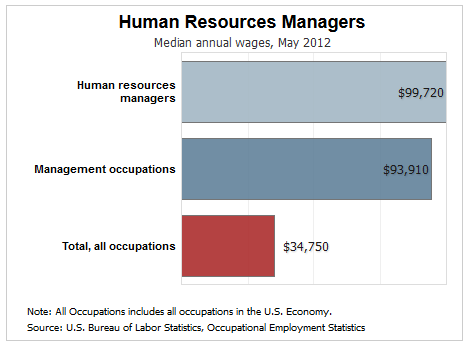 human resources manager salary