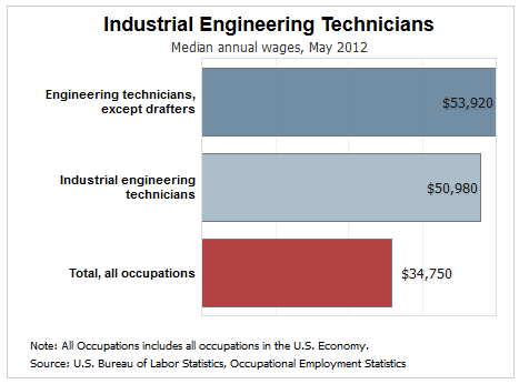 industrial engineering technician salary