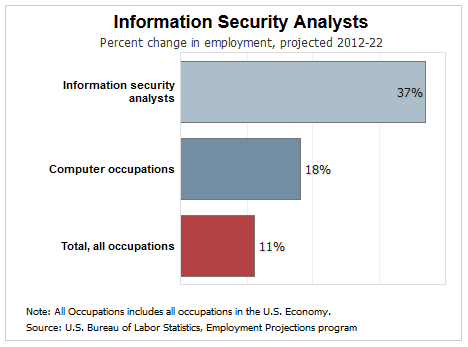 cyber security industry job growth