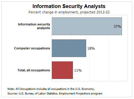 Security Administrator job growth