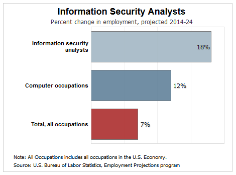 information security analyst job growth