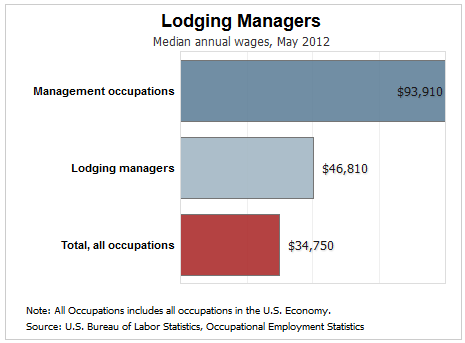 Lodging Manager Median Salary