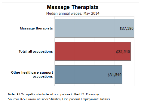 massage therapists how much money they make a year in canada