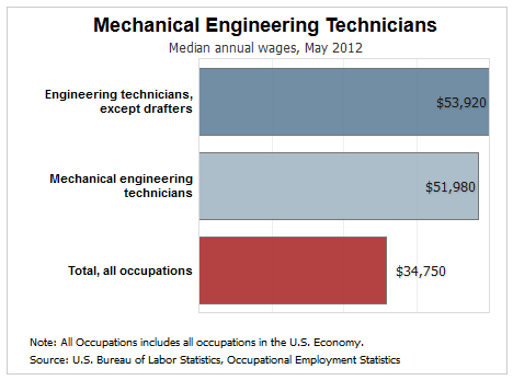 mechanical engineering technician job growth