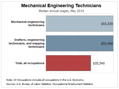 mechanical engineering technologist salary