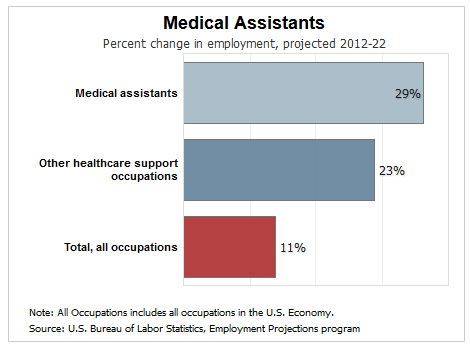 Medical Assisting Salary 