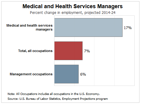 medical and health services managers job outlook growth