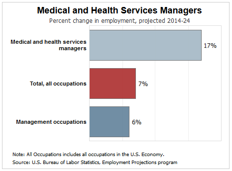 medical administrator job growth