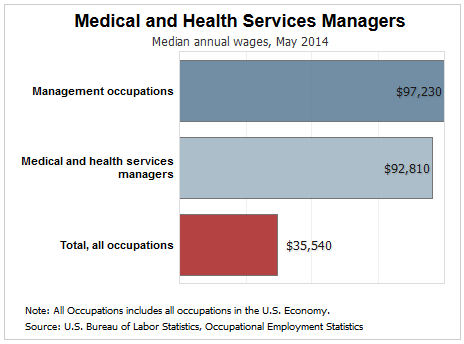 medical and health services managers job outlook growth