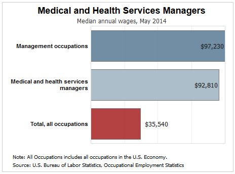 medical administrator salary