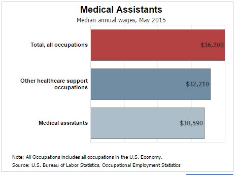 What is the Salary for a Medical Assistant?