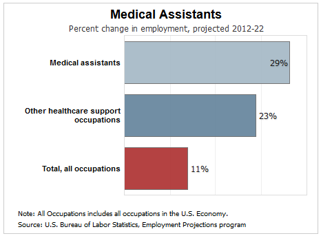 Medical Assisting Projected Growth