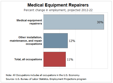 Medical Equipment Repairer Growth