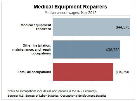 medical equipment repairer salary