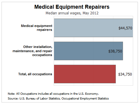 salary machine repair office What Degree a Equipment Medical Do With Imaging I Can in