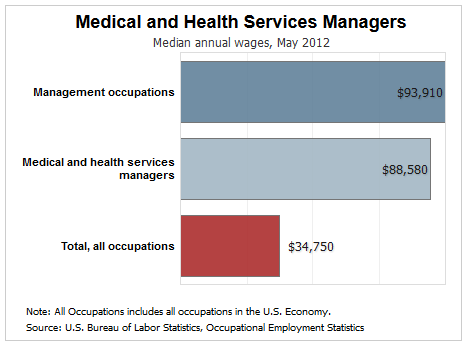 medical and health services manager salary