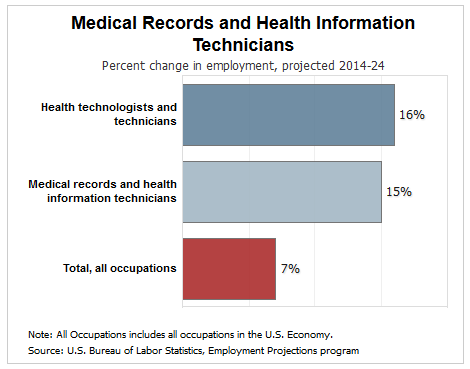 Medical records technicians job growth
