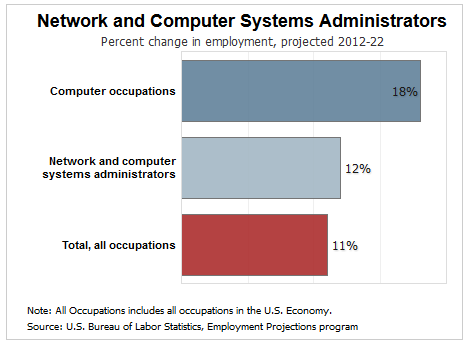 Network Administrator job growth