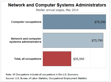 network and computer systems administrators salary