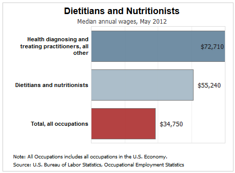 salary of nutritionist/dietitian 