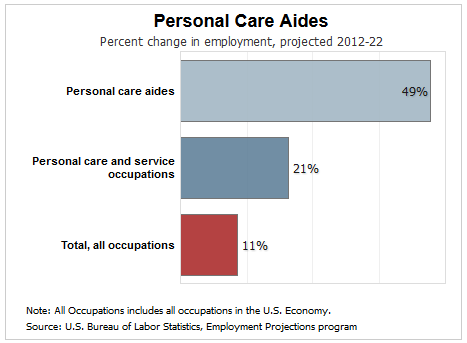 personal care aide job growth