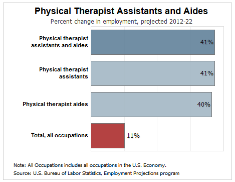 physical therapy assistant job growth